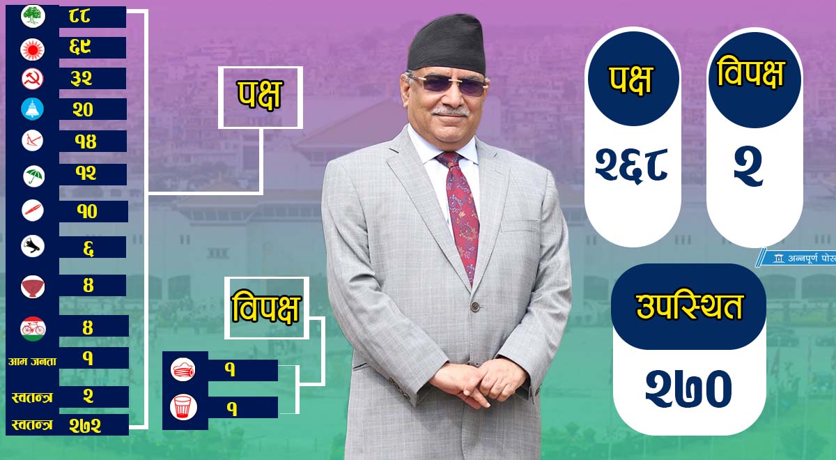 Pm Dahal Wins Vote Of Confidence The Annapurna Express