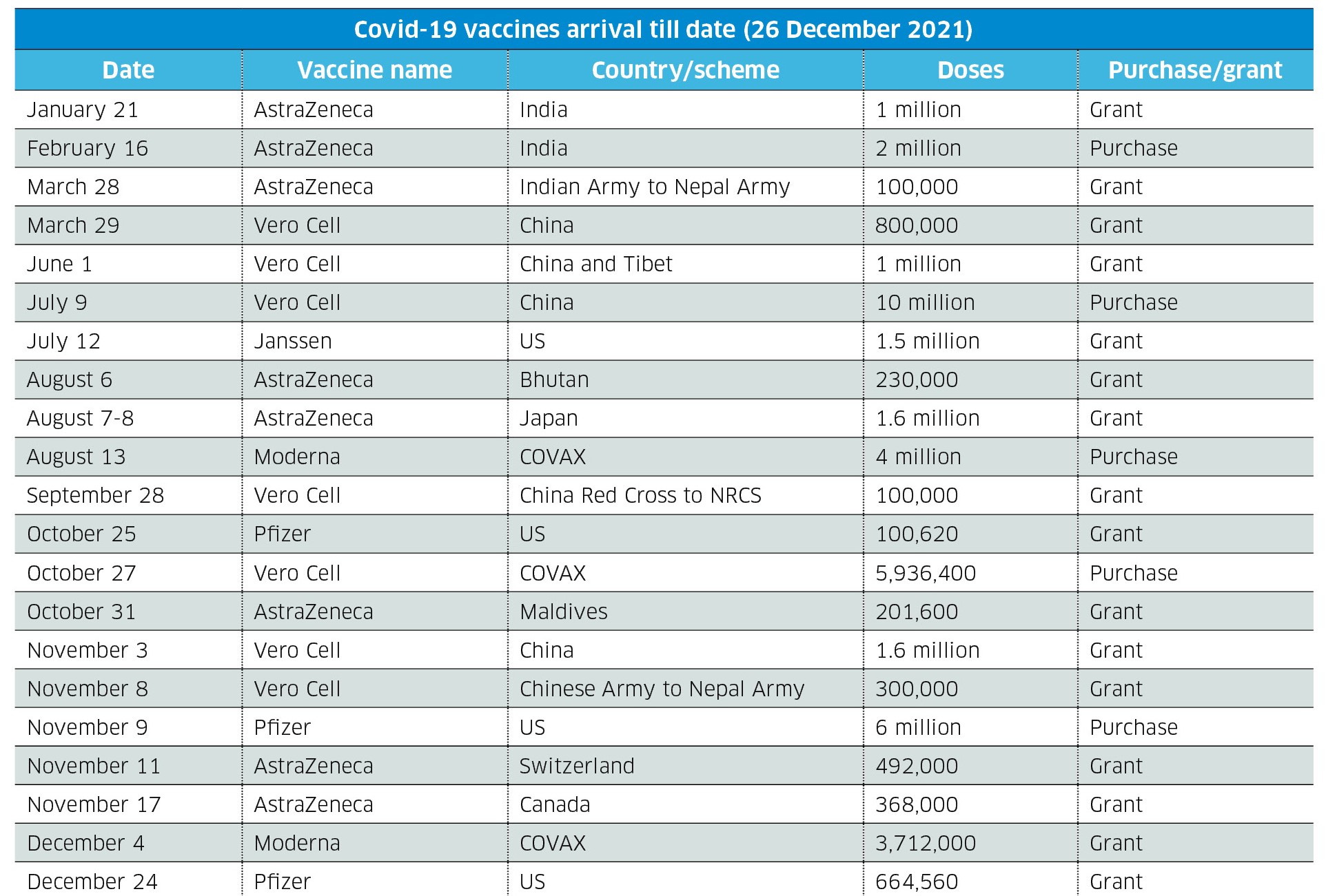 Covid19 vaccines nepal