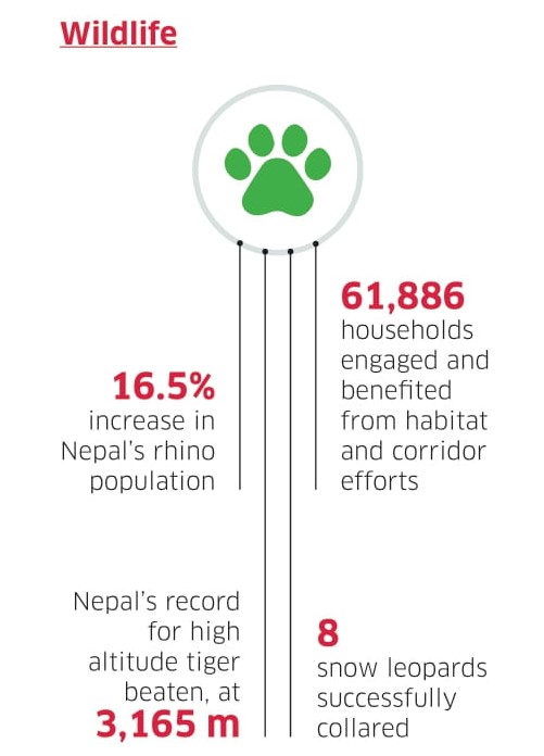 WWF Nepal data